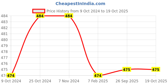 firstcry.com Milou Abstract Printed Shorts - White & Navy milou Price History Graph from 9 Oct 2024 to 17 Oct 2025