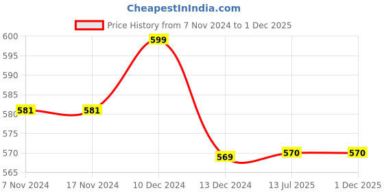 firstcry.com Milou Cotton Cup Cake Printed Layered Skirt With Bow Applique - Orange milou Price History Graph from 7 Nov 2024 to 1 Dec 2025