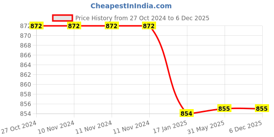 firstcry.com Milou Cotton Floral Printed Bio Washed Shorts - White milou Price History Graph from 27 Oct 2024 to 5 Dec 2025