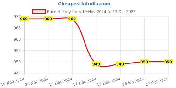 firstcry.com Milou Cotton Floral Printed Pant - Blue milou Price History Graph from 19 Nov 2024 to 23 Oct 2025