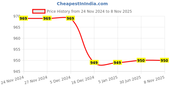 firstcry.com Milou Cotton Floral Printed Pant - Blue milou Price History Graph from 24 Nov 2024 to 8 Nov 2025