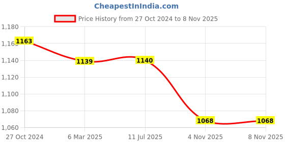 firstcry.com Milou Cotton Full Sleeves Self Design Bio Washed Shirt - Navy Blue milou Price History Graph from 27 Oct 2024 to 7 Nov 2025
