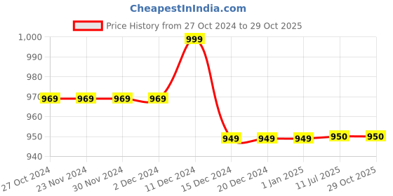 firstcry.com Milou Cotton Full Sleeves Solid Bio Washed Shirt - Light Blue milou Price History Graph from 27 Oct 2024 to 29 Oct 2025