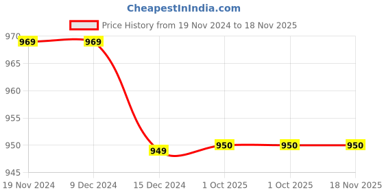 firstcry.com Milou Cotton Full Sleeves Solid Bio Washed Shirt - Maroon milou Price History Graph from 19 Nov 2024 to 18 Nov 2025