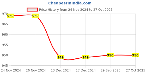 firstcry.com Milou Cotton Full Sleeves Solid Bio Washed Shirt - Olive Green milou Price History Graph from 24 Nov 2024 to 26 Oct 2025