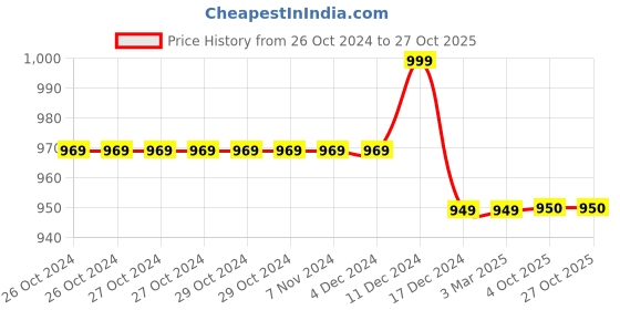 firstcry.com Milou Cotton Full Sleeves Solid Bio Washed Shirt - Turquoise Blue milou Price History Graph from 26 Oct 2024 to 27 Oct 2025
