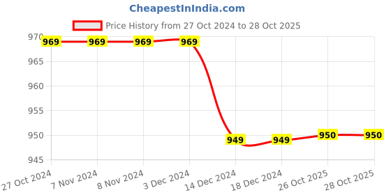 firstcry.com Milou Cotton Full Sleeves Solid Bio Washed Shirt - Yellow milou Price History Graph from 27 Oct 2024 to 27 Oct 2025