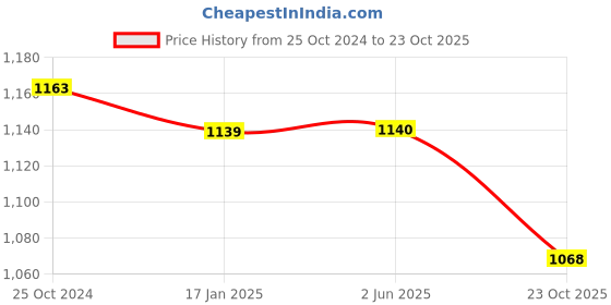 firstcry.com Milou Cotton Full Sleeves Striped Bio Washed Shirt - Blue milou Price History Graph from 25 Oct 2024 to 23 Oct 2025
