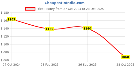 firstcry.com Milou Cotton Full Sleeves Striped Bio Washed Shirt - Pink milou Price History Graph from 27 Oct 2024 to 28 Oct 2025