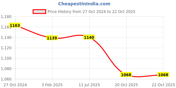 firstcry.com Milou Cotton Full Sleeves Striped Bio Washed Shirt - Pink milou Price History Graph from 27 Oct 2024 to 21 Oct 2025