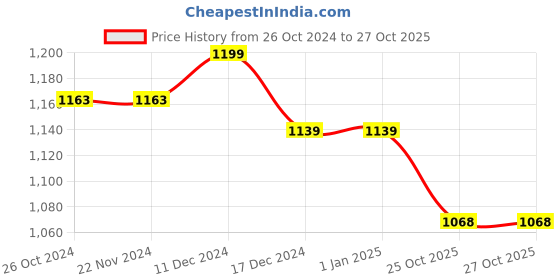 firstcry.com Milou Cotton Full Sleeves Striped Bio Washed Shirt - Pink milou Price History Graph from 26 Oct 2024 to 27 Oct 2025