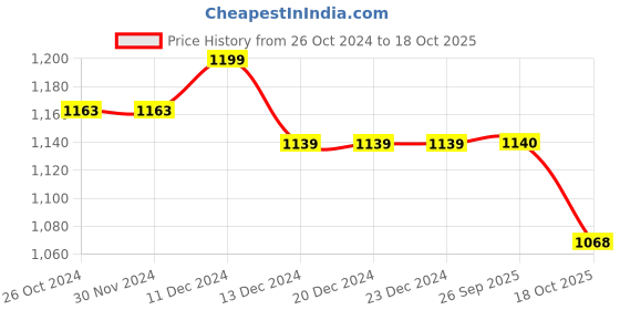 firstcry.com Milou Cotton Full Sleeves Striped Bio Washed Shirt - Pink milou Price History Graph from 26 Oct 2024 to 18 Oct 2025