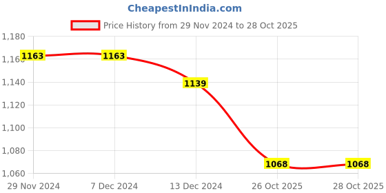 firstcry.com Milou Cotton Full Sleeves Striped Bio Washed Shirt - Pink milou Price History Graph from 29 Nov 2024 to 27 Oct 2025