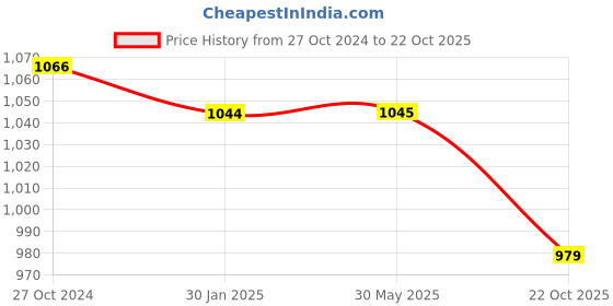 firstcry.com Milou Cotton Full Sleeves Striped Shirt - Blue & White milou Price History Graph from 27 Oct 2024 to 22 Oct 2025