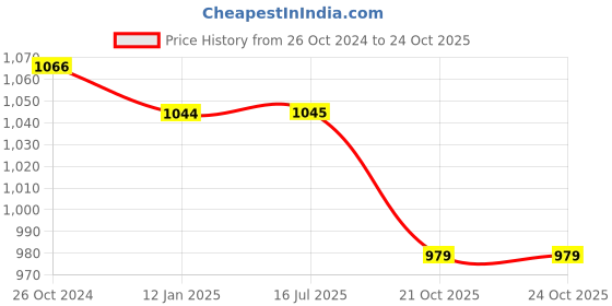 firstcry.com Milou Cotton Full Sleeves Striped Shirt - Blue & White milou Price History Graph from 26 Oct 2024 to 21 Oct 2025
