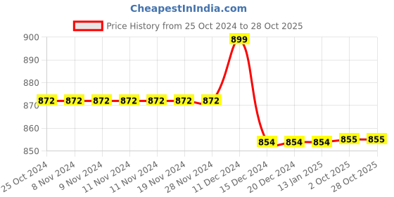 firstcry.com Milou Cotton Half Sleeves Animals Printed Bio Washed Shirt - Yellow milou Price History Graph from 25 Oct 2024 to 27 Oct 2025