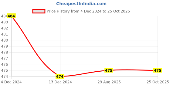 firstcry.com Milou Cotton Half Sleeves Apple Embroidered Top - Blue milou Price History Graph from 4 Dec 2024 to 24 Oct 2025