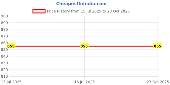 firstcry.com Milou Cotton Half Sleeves Boat Printed Shirt - Light Pink milou Price History Graph from 15 Jul 2025 to 22 Oct 2025