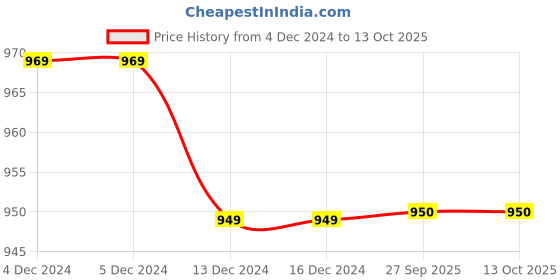 firstcry.com Milou Cotton Half Sleeves Dinosaur Printed Romper & Bib Set - Yellow milou Price History Graph from 4 Dec 2024 to 13 Oct 2025