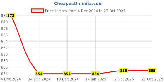 firstcry.com Milou Cotton Half Sleeves Elephant Printed Shirt - Light Green milou Price History Graph from 4 Dec 2024 to 26 Oct 2025
