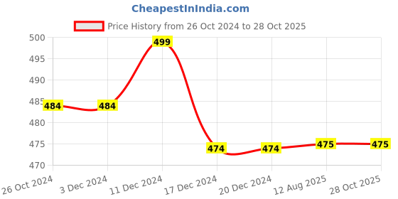 firstcry.com Milou Cotton Half Sleeves Floral Printed Tee - White milou Price History Graph from 26 Oct 2024 to 27 Oct 2025