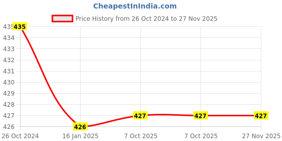 firstcry.com Milou Cotton Half Sleeves Ice Cream & Tree Printed Tee - Cream milou Price History Graph from 26 Oct 2024 to 27 Nov 2025