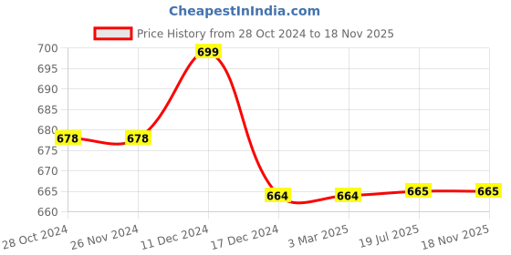 firstcry.com Milou Cotton Half Sleeves Rub and Smell Mango Printed Tee - Yellow milou Price History Graph from 28 Oct 2024 to 18 Nov 2025