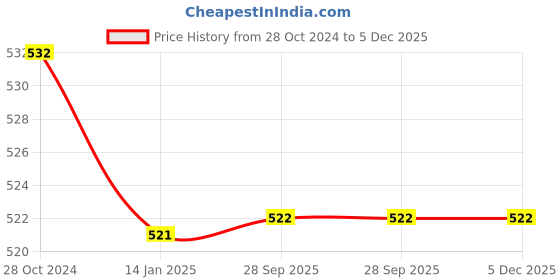 firstcry.com Milou Cotton Half Sleeves Striped & Strawberry Printed Tee - Grey milou Price History Graph from 28 Oct 2024 to 5 Dec 2025