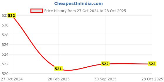 firstcry.com Milou Cotton Half Sleeves Striped & Strawberry Printed Tee - Grey milou Price History Graph from 27 Oct 2024 to 23 Oct 2025