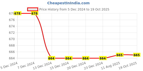 firstcry.com Milou Cotton Half Sleeves Vanilla Shake Printed Tee - Lavender milou Price History Graph from 5 Dec 2024 to 17 Oct 2025