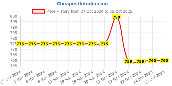 firstcry.com Milou Cotton Ombre Bio Washed Shorts - Blue milou Price History Graph from 27 Oct 2024 to 25 Oct 2025