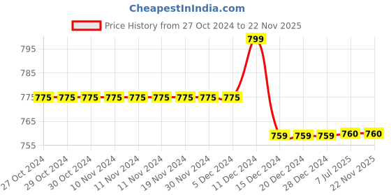 firstcry.com Milou Cotton Ombre Bio Washed Shorts - Blue milou Price History Graph from 27 Oct 2024 to 22 Nov 2025