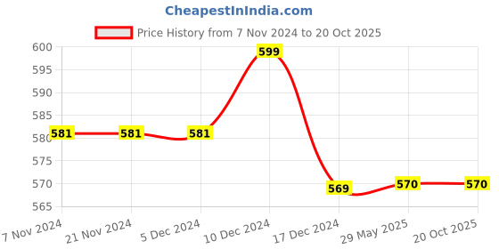 firstcry.com Milou Cotton Sleeveless Polka Dots Printed Top - White & Pink milou Price History Graph from 7 Nov 2024 to 20 Oct 2025