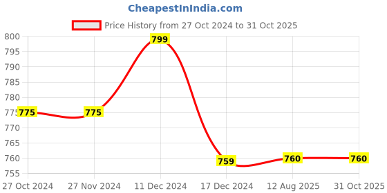 firstcry.com Milou Cotton Solid Bio Washed Pajama  - Green milou Price History Graph from 27 Oct 2024 to 30 Oct 2025