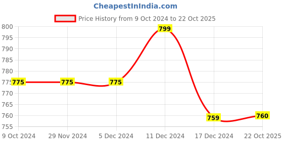 firstcry.com Milou Cotton Solid Bio Washed Pajama - Navy Blue milou Price History Graph from 9 Oct 2024 to 22 Oct 2025