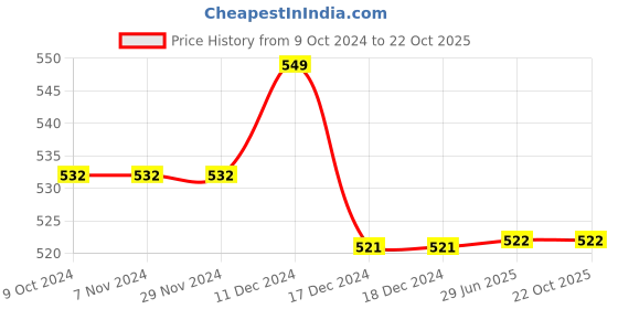 firstcry.com Milou Cotton Solid Bio Washed Ribbed Detailed Leggings - Red milou Price History Graph from 9 Oct 2024 to 22 Oct 2025