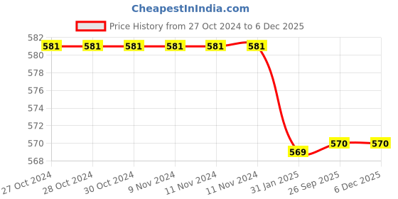 firstcry.com Milou Cotton Solid Folded Hem Design Shorts - Blue milou Price History Graph from 27 Oct 2024 to 5 Dec 2025