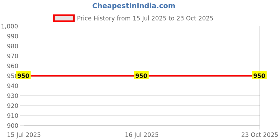 firstcry.com Milou Cotton Solid Pant - Brown milou Price History Graph from 15 Jul 2025 to 23 Oct 2025