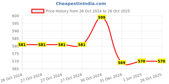 firstcry.com Milou Cotton Solid Side Pocket Shorts - Olive Green milou Price History Graph from 26 Oct 2024 to 25 Oct 2025