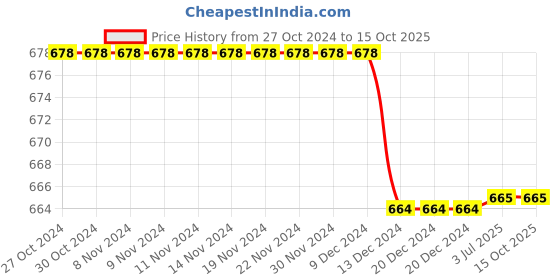 firstcry.com Milou Cotton Solid  With 2 Side Pockets Bio Washed Shorts - Orange milou Price History Graph from 27 Oct 2024 to 14 Oct 2025