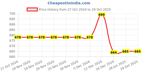 firstcry.com Milou Cotton Solid  With 2 Side Pockets Bio Washed Shorts - Orange milou Price History Graph from 27 Oct 2024 to 29 Oct 2025