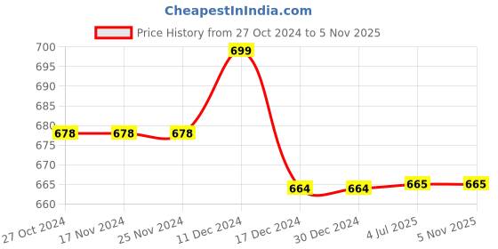 firstcry.com Milou Cotton Solid  With 2 Side Pockets Bio Washed Shorts - Orange milou Price History Graph from 27 Oct 2024 to 4 Nov 2025