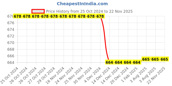 firstcry.com Milou Cotton Solid With 2 Side Pockets Bio Washed Shorts - Orange milou Price History Graph from 25 Oct 2024 to 22 Nov 2025