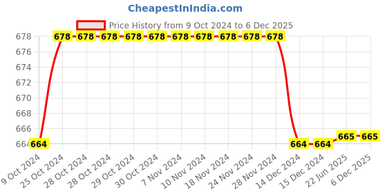 firstcry.com Milou Cotton Solid With 2 Side Pockets Bio Washed Shorts - Orange milou Price History Graph from 9 Oct 2024 to 4 Dec 2025