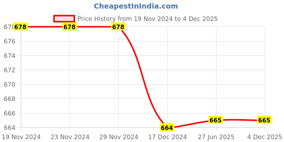 firstcry.com Milou Cotton Solid  With 2 Side Pockets Bio Washed Shorts - Orange milou Price History Graph from 19 Nov 2024 to 4 Dec 2025