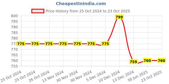 firstcry.com Milou Cotton Striped Shorts With Heart Applique - Multi Colour milou Price History Graph from 25 Oct 2024 to 22 Oct 2025