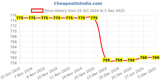 firstcry.com Milou Cotton Striped Shorts With Heart Applique - Multi Colour milou Price History Graph from 25 Oct 2024 to 5 Dec 2025