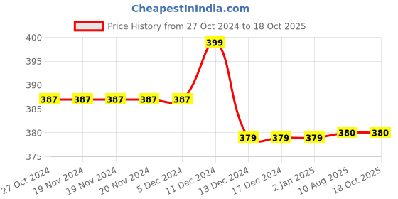 firstcry.com Milou Half Sleeves Striped Tee - Multi Colour milou Price History Graph from 27 Oct 2024 to 18 Oct 2025