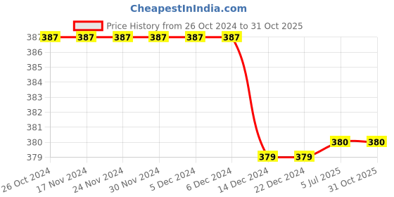 firstcry.com Milou Half Sleeves Striped Tee - Multi Colour milou Price History Graph from 26 Oct 2024 to 31 Oct 2025