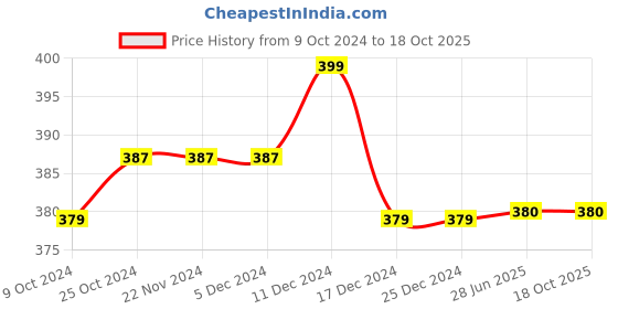 firstcry.com Milou Half Sleeves Striped Tee - Multi Colour milou Price History Graph from 9 Oct 2024 to 17 Oct 2025